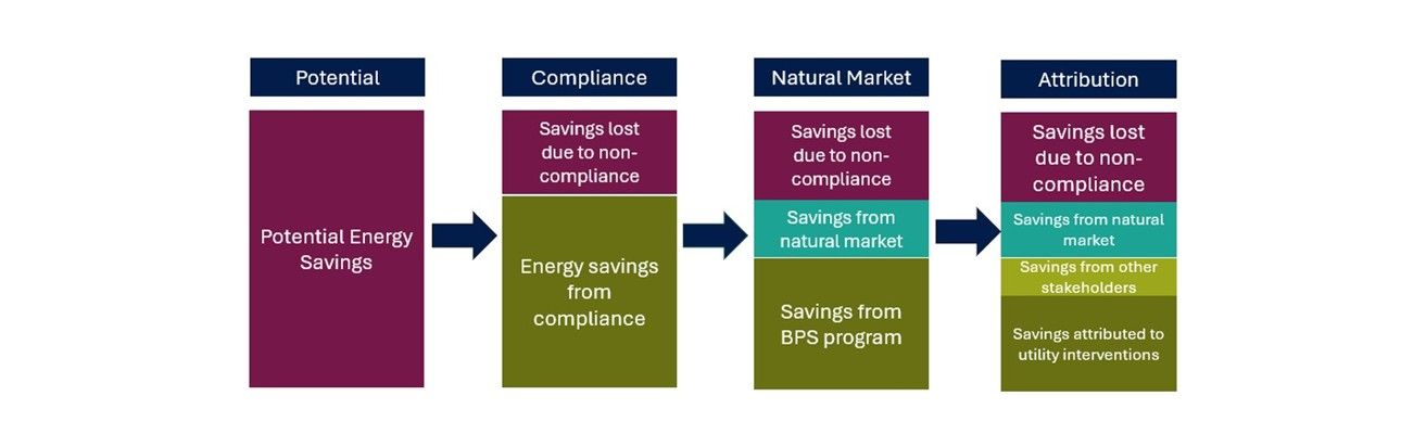 Building Performance Standards Utility Attribution Framework Image