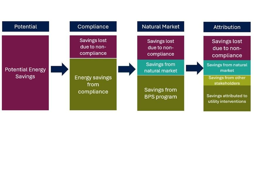 Building Performance Standards Utility Attribution Framework Image