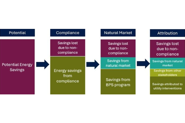 Building Performance Standards Utility Attribution Framework Image