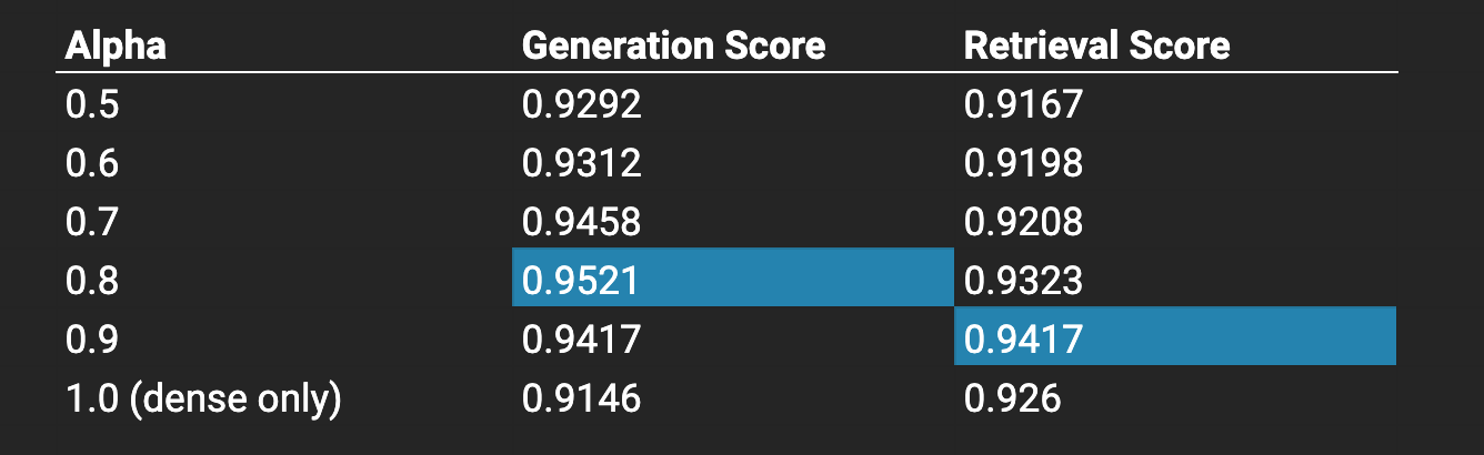 Both the retrieval and generation scores benefit from a higher alpha value.