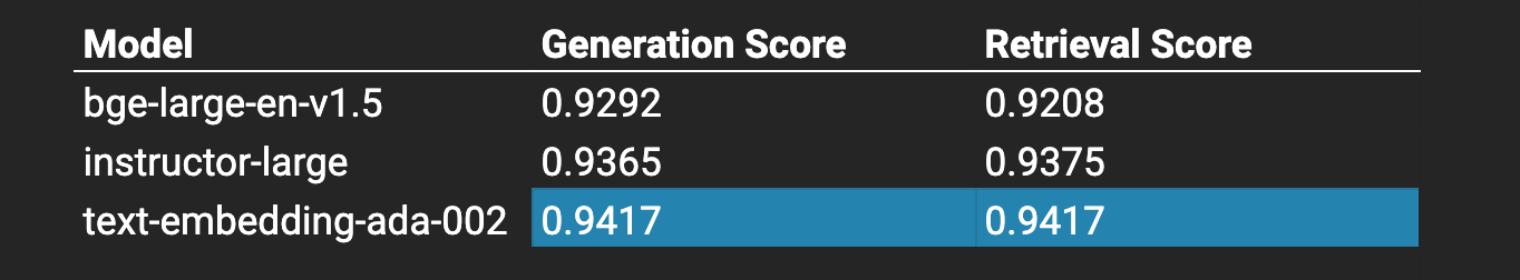 text-embedding-ada-002 is the best performing model from our tests. 