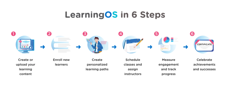 Student Learning Os EXET