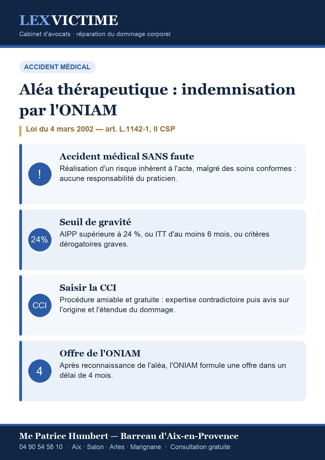 Infographie : aléa thérapeutique et indemnisation par l'ONIAM — seuils et procédure CCI