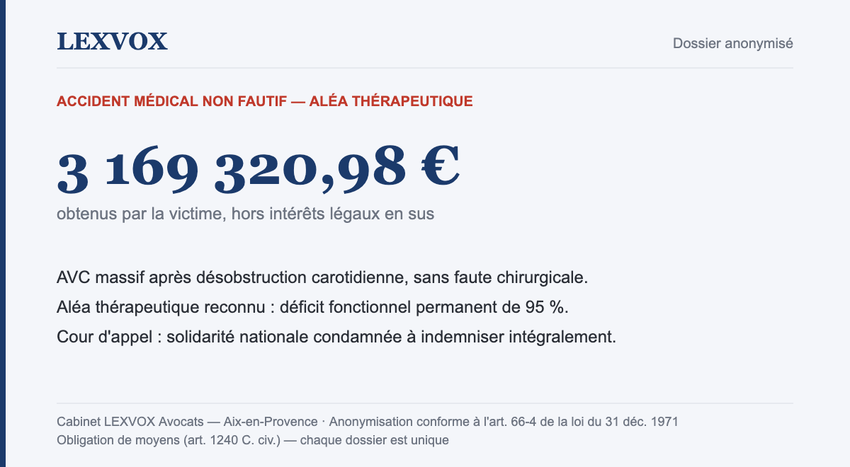 Infographie — indemnisation de 3 169 320,98 € après un accident médical non fautif (aléa thérapeutique)