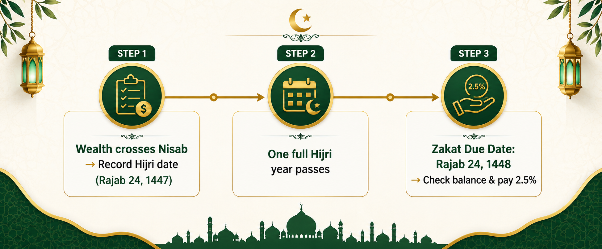 How to Calculate Zakat: The 5th Condition, Nisab Thresholds, and the Simple 2.5% Formula