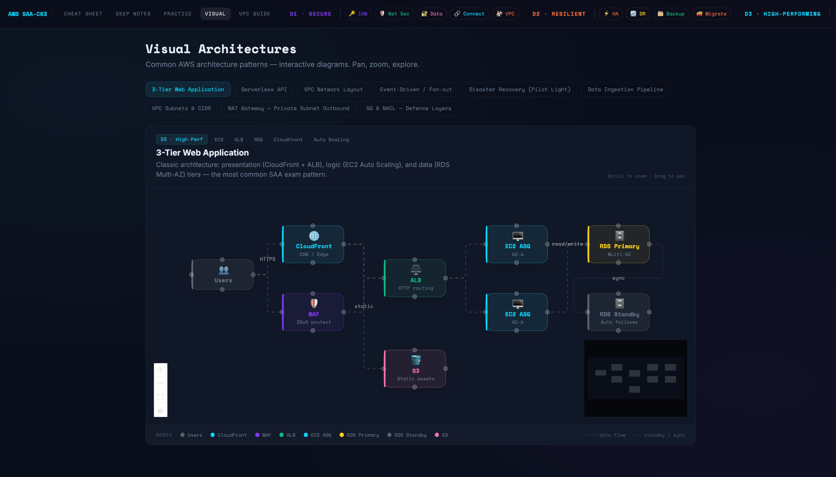 Quick Notes for AWS SAA-C03 exam
