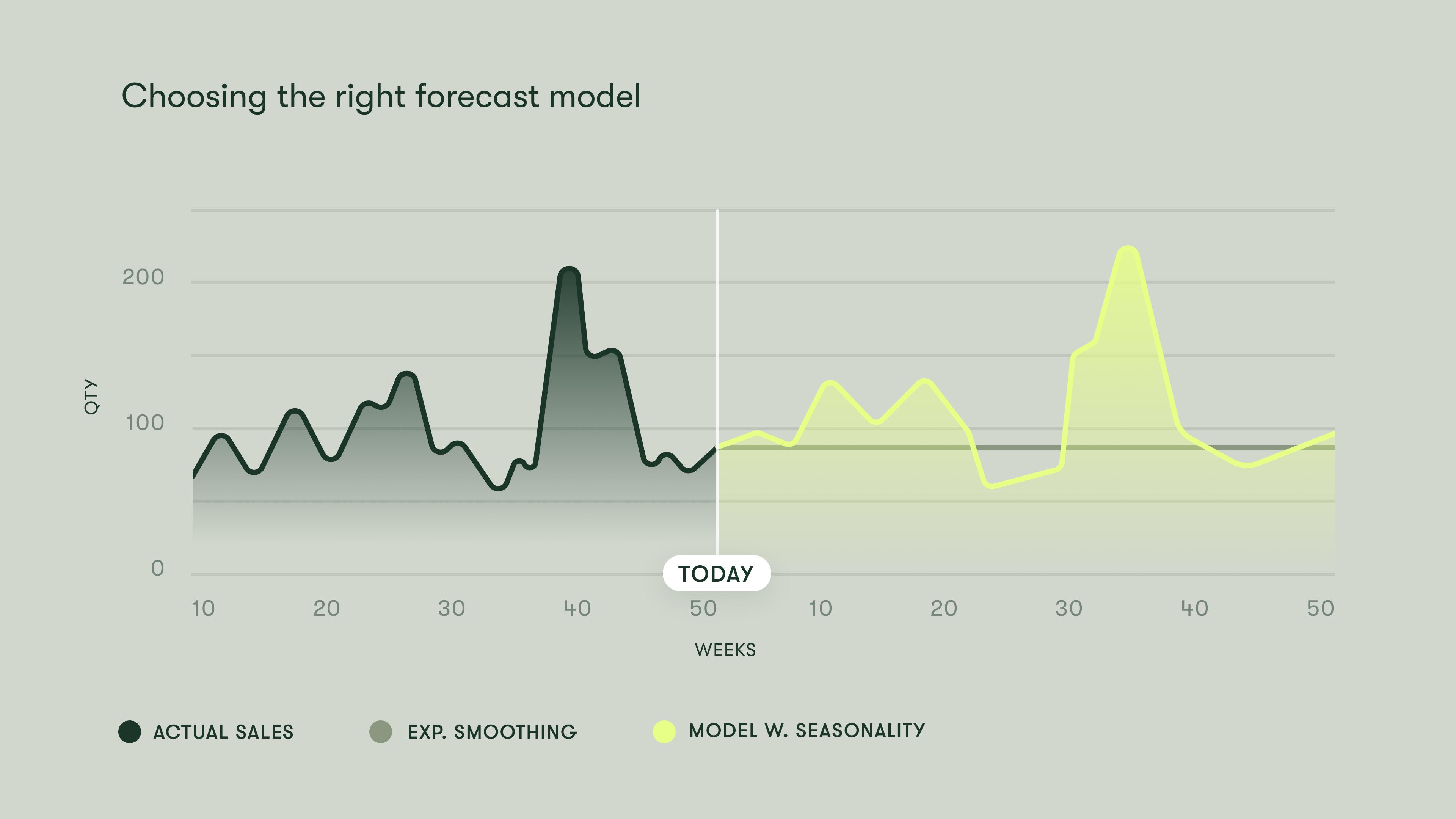 Choosing the right forecast model