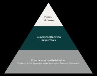 Foundational Health Behaviors Pyramide