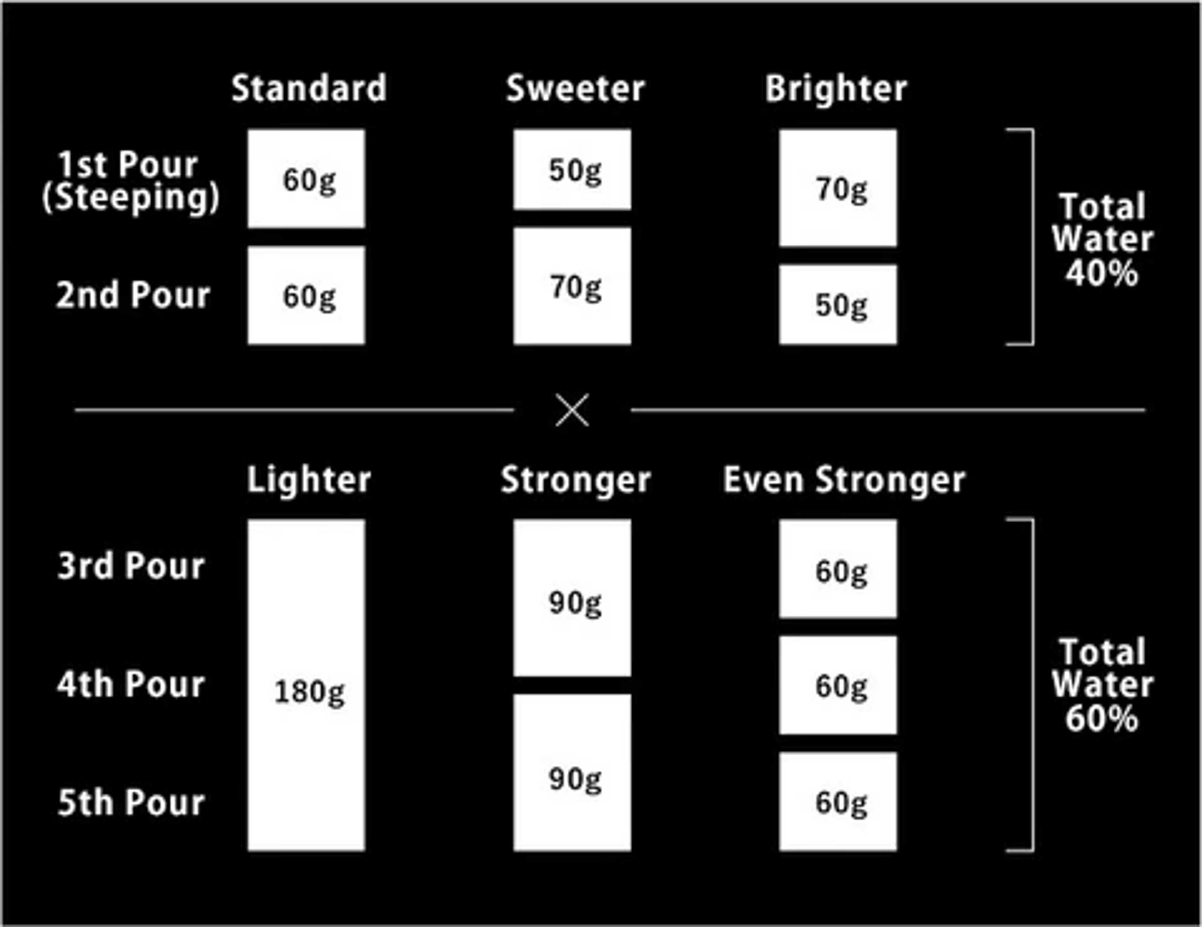 4:6 Ratio Diagram for coffee weights