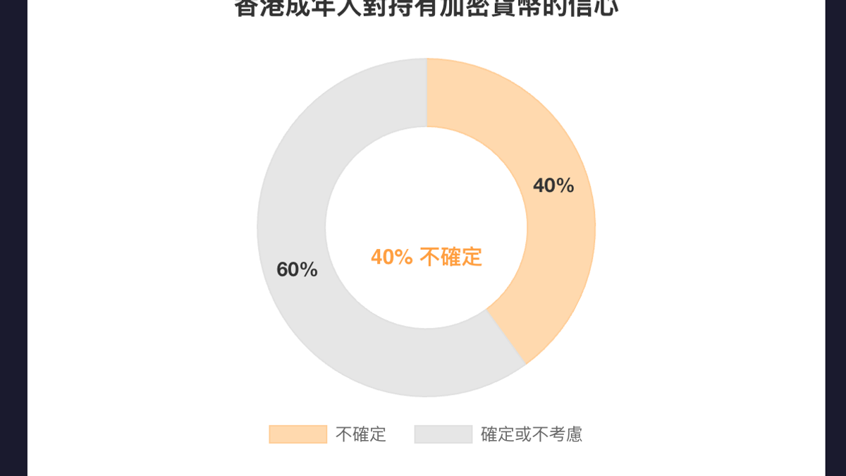 香港成年人對持有加密貨幣的信心