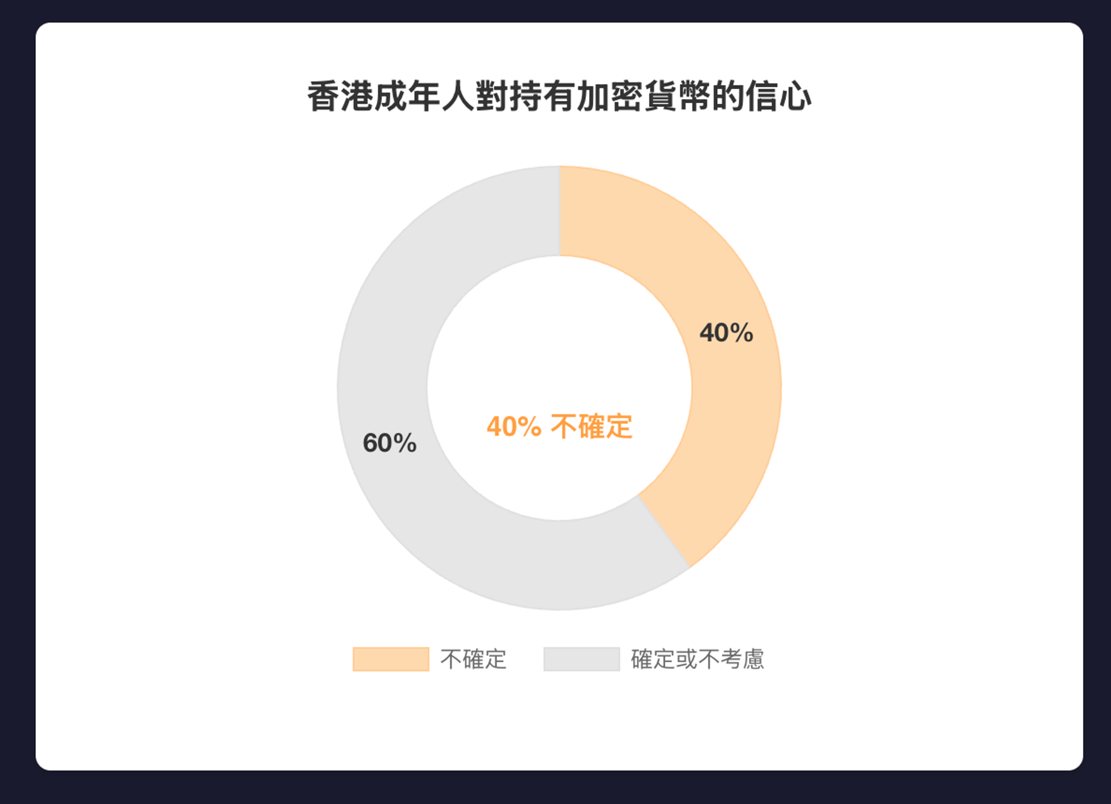 香港成年人對持有加密貨幣的信心