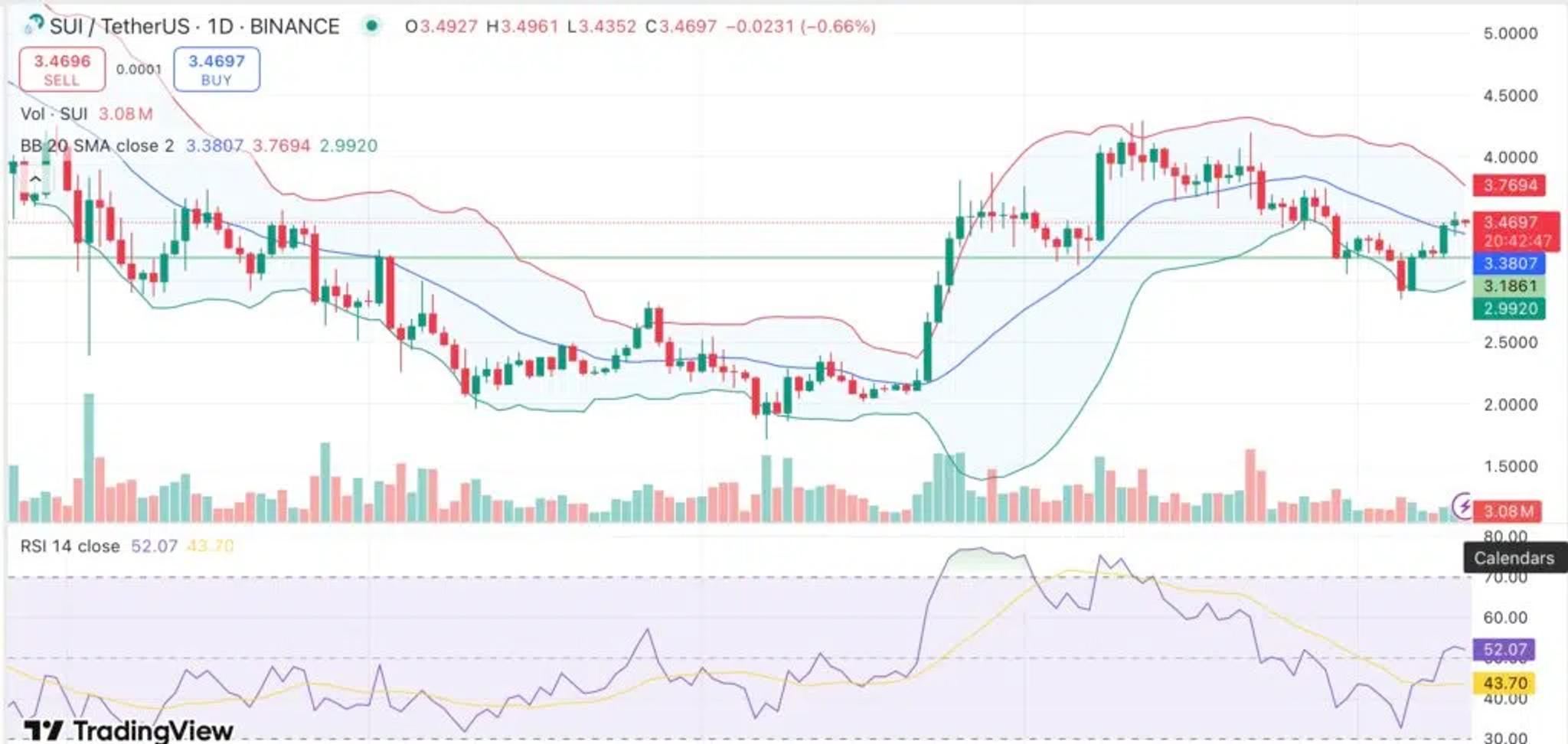 SUI price analysis from crypto.news