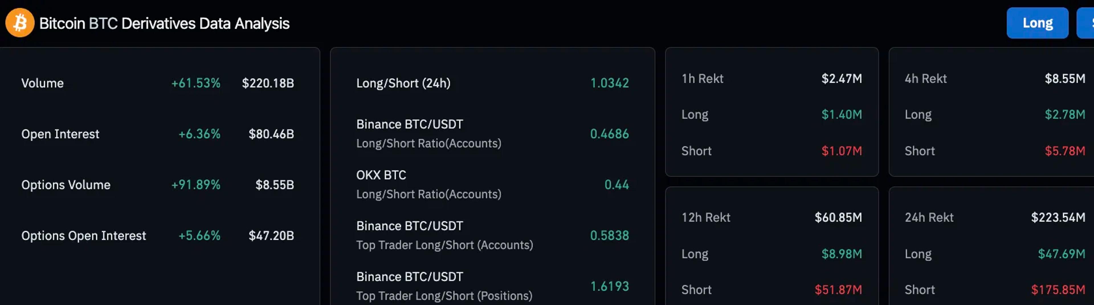 Bitcoin derivatives data analysis | Source- Coinglass