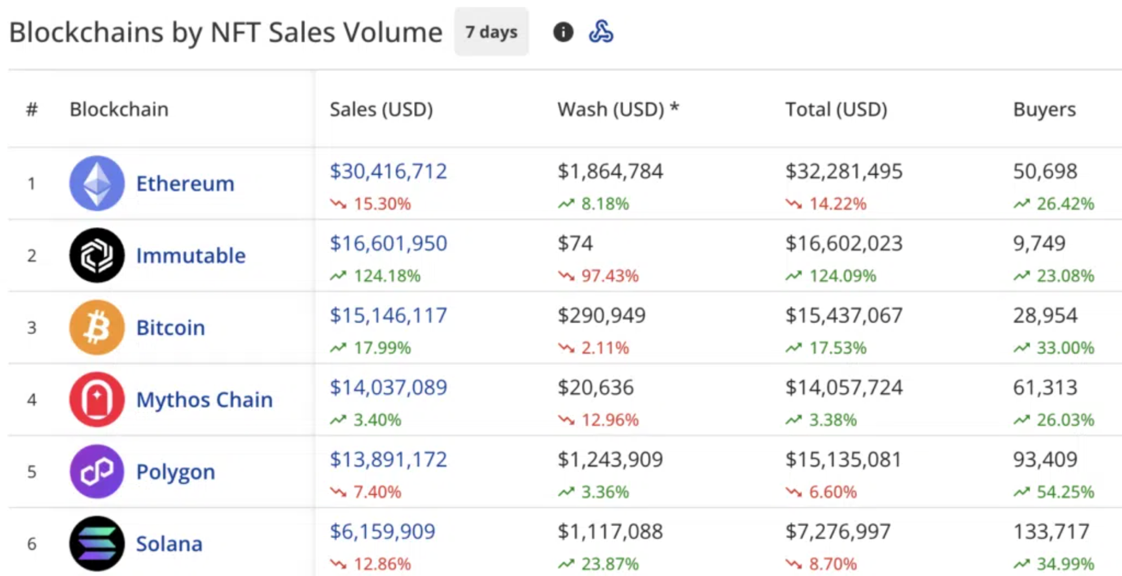 NFT Sales Volume (CryptoSlam)
