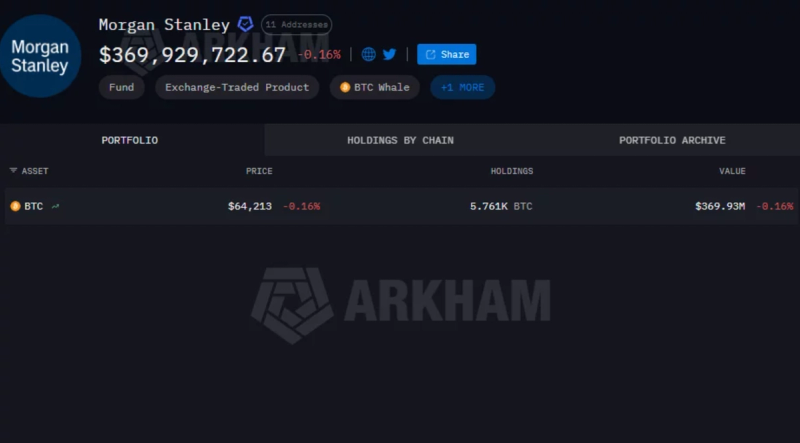摩根士丹利再掃近 1,000 枚比特幣!鏈上持倉突破 5,700 BTC