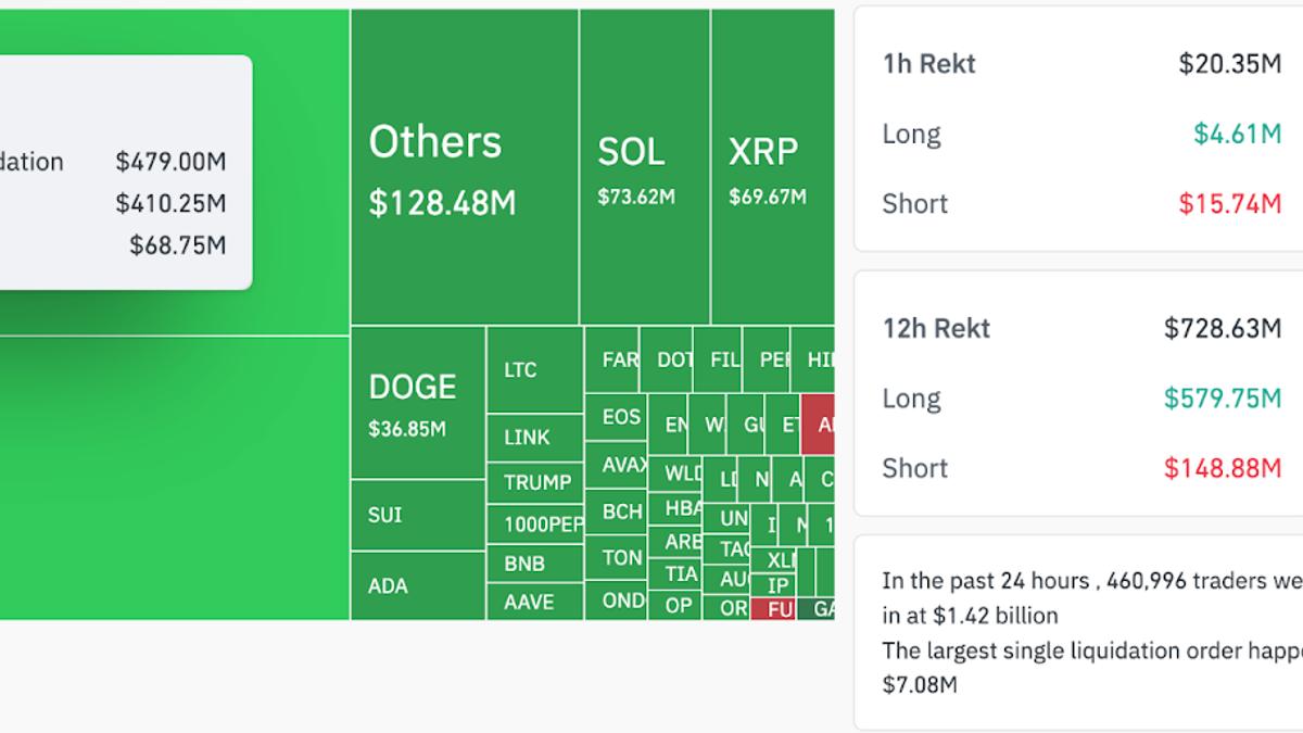 Crypto market liquidation heatmap. Source: CoinGlass