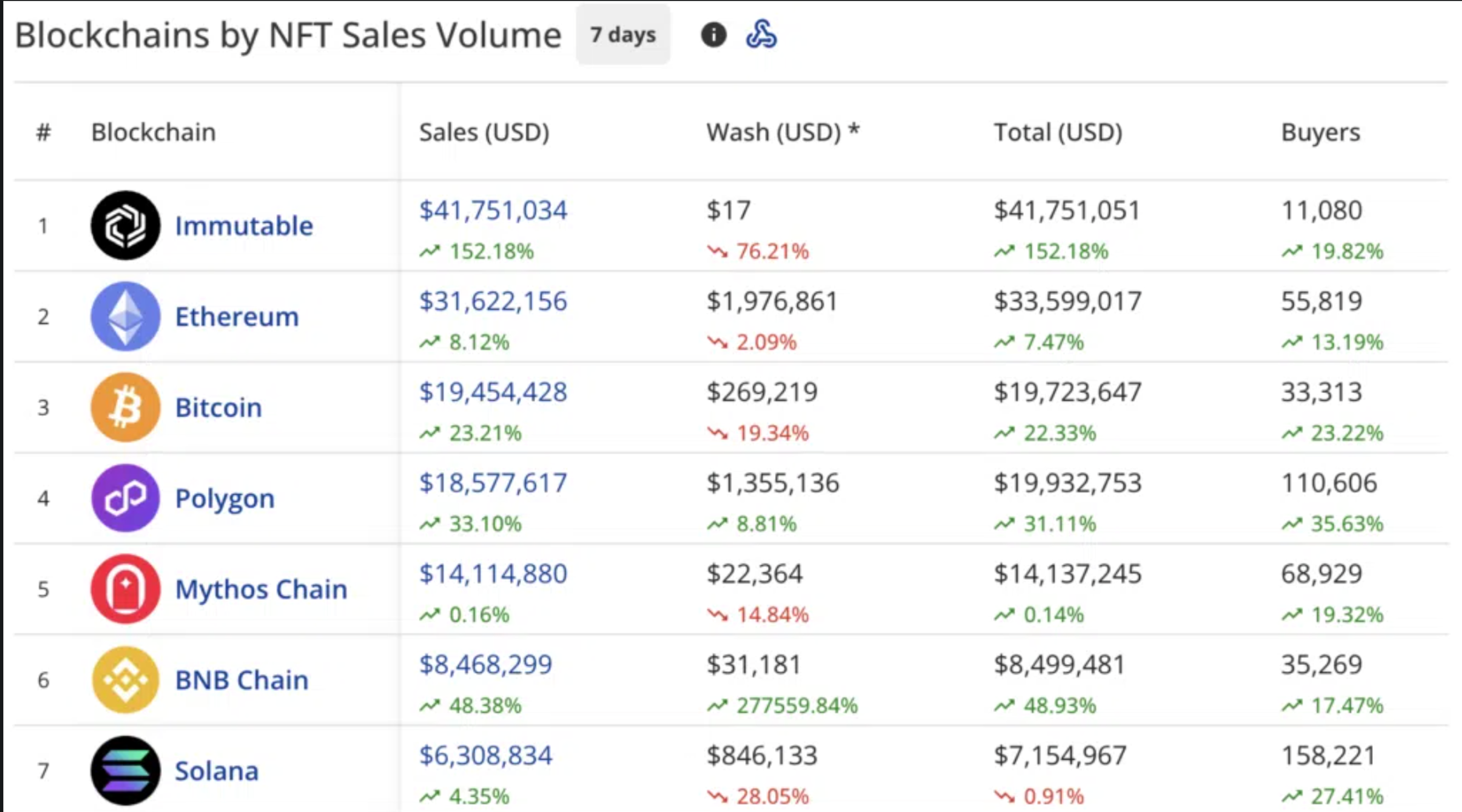 Source: CryptoSlam