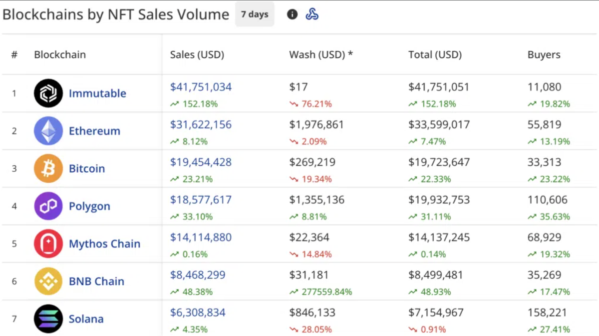 Source: CryptoSlam