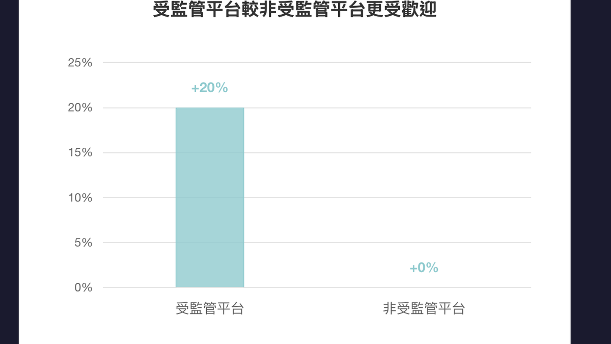 受監管平台較非受監管平台更受歡迎