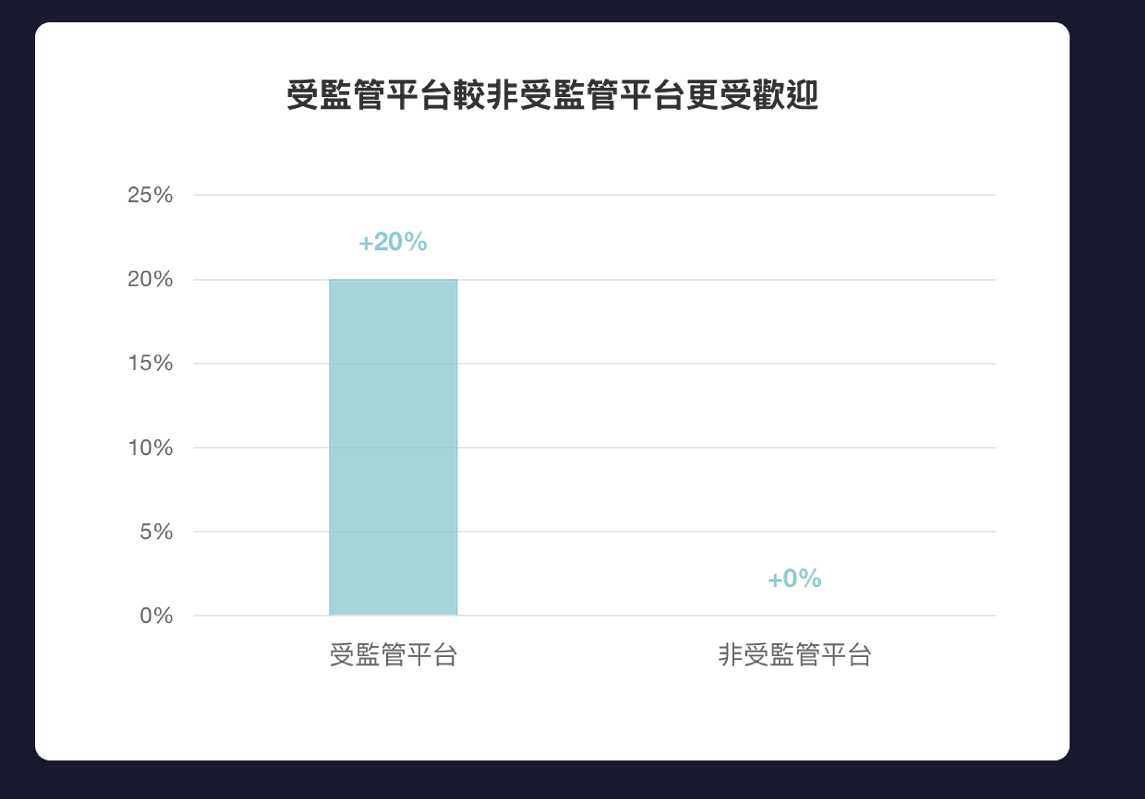 受監管平台較非受監管平台更受歡迎