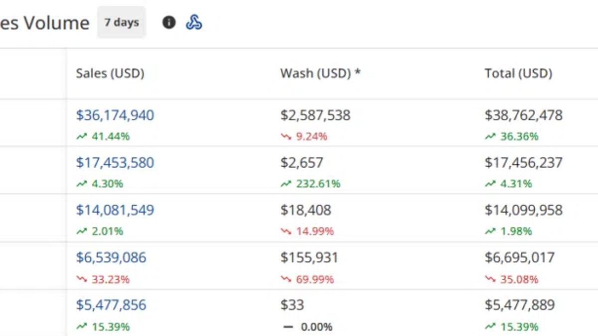 Blockchains by NFT Sales Volume (CryptoSlam)