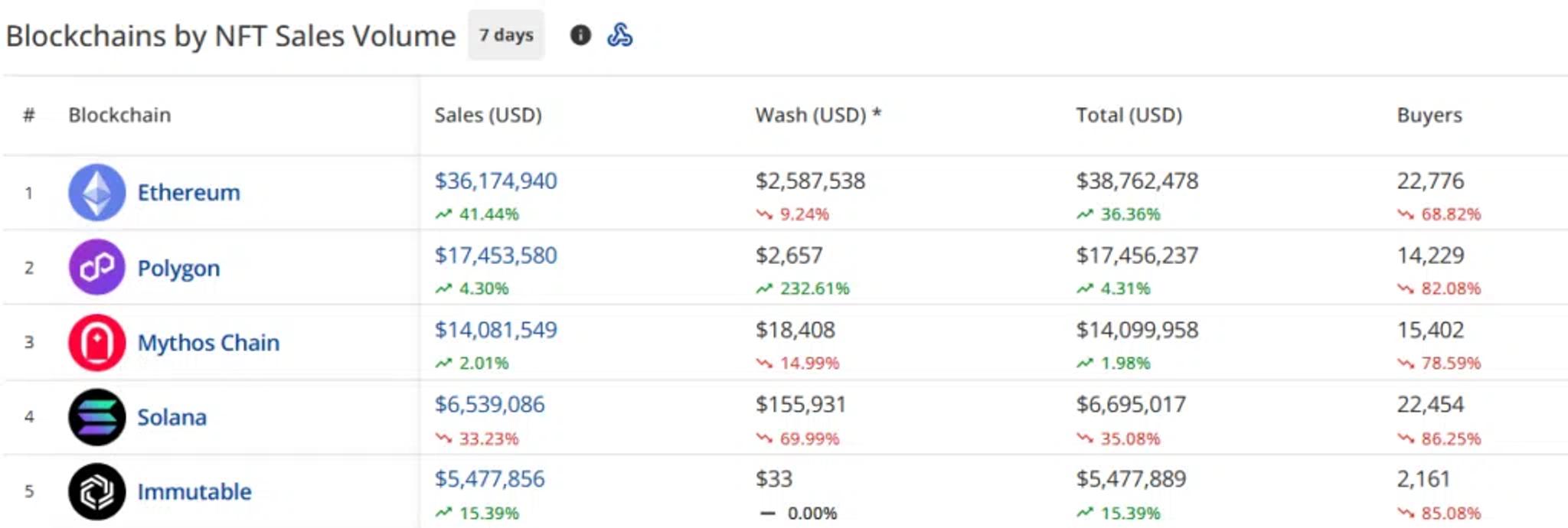 Blockchains by NFT Sales Volume (CryptoSlam)
