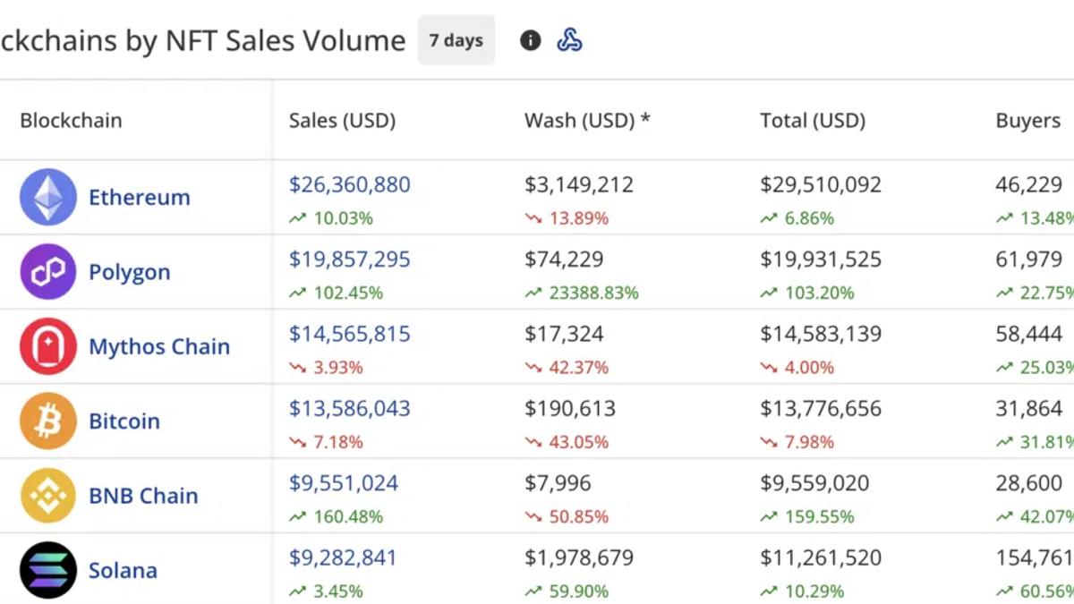 Blockchains by NFT Sales Volume (CryptoSlam)
