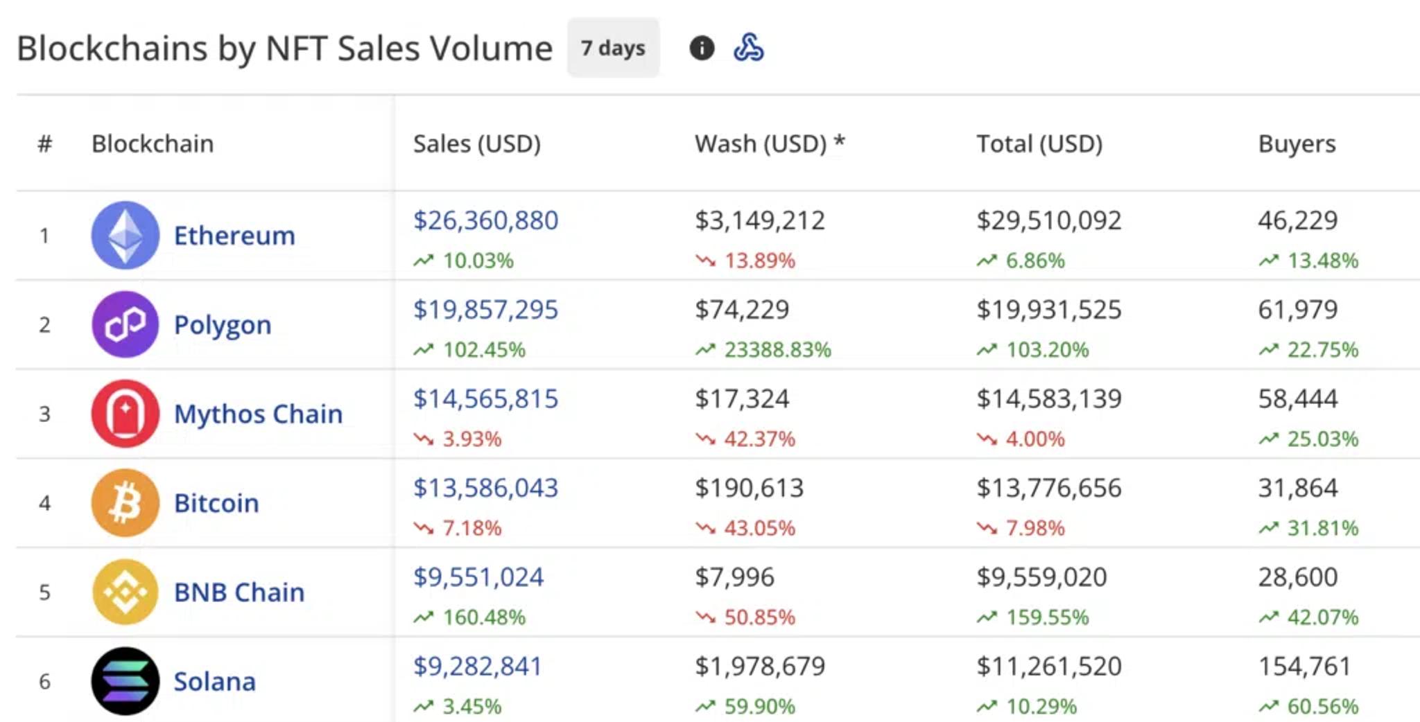 Blockchains by NFT Sales Volume (CryptoSlam)