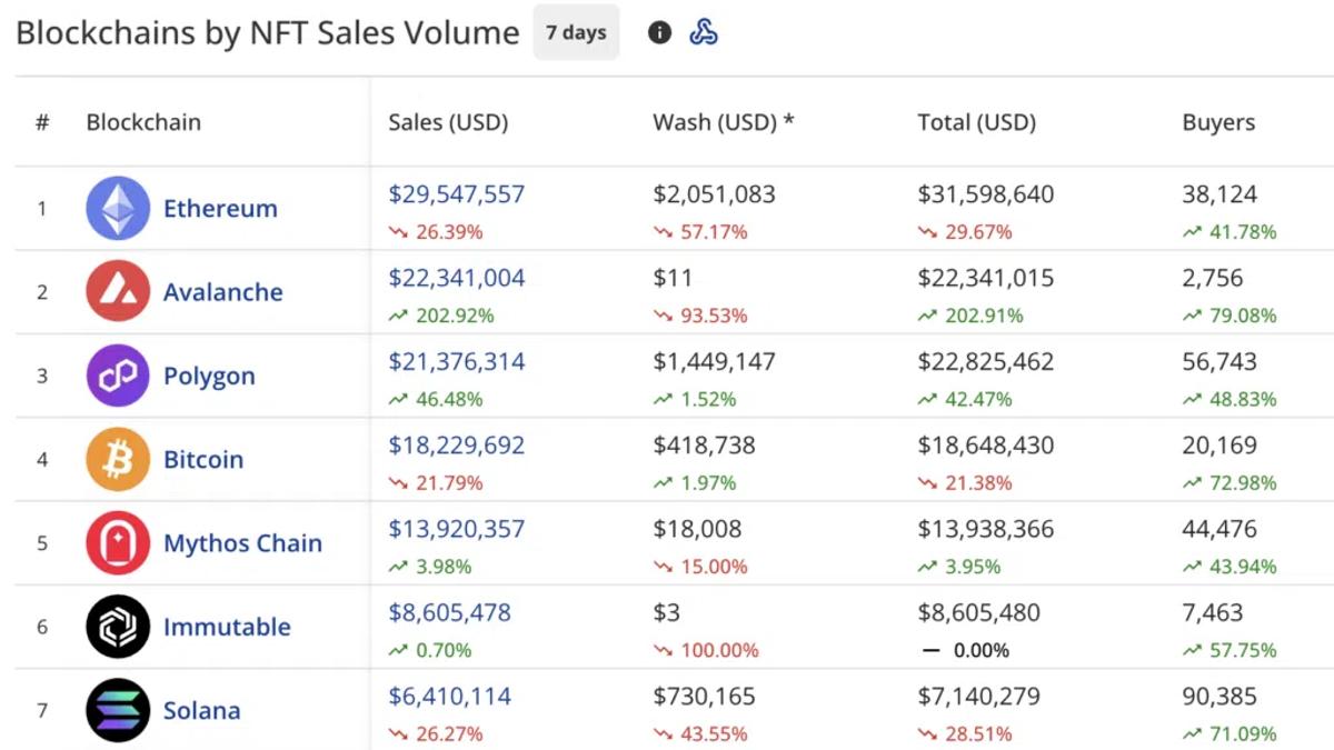 Blockchains by NFT Sales Volume (CryptoSlam)