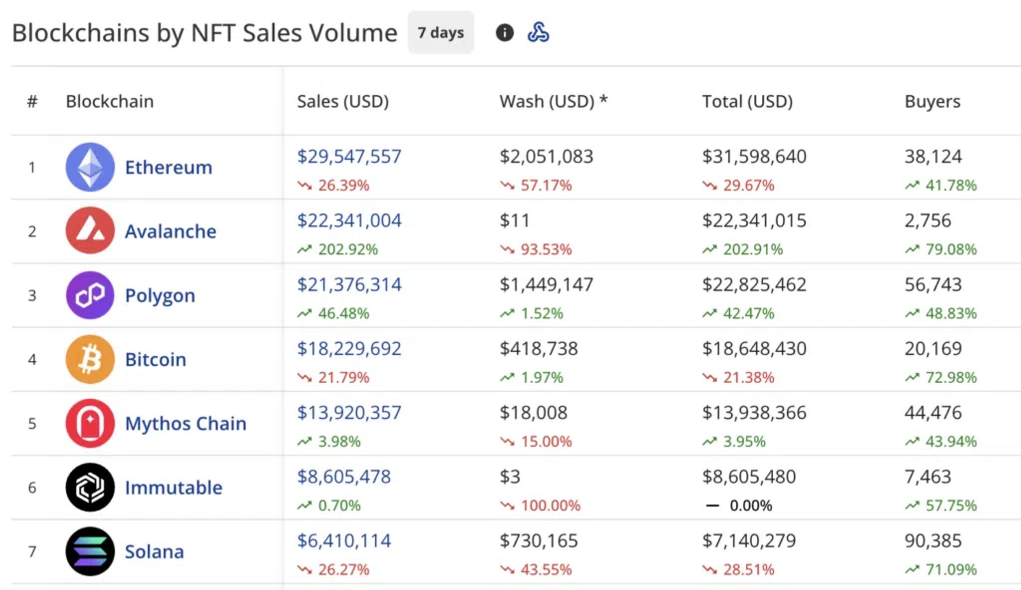 Blockchains by NFT Sales Volume (CryptoSlam)