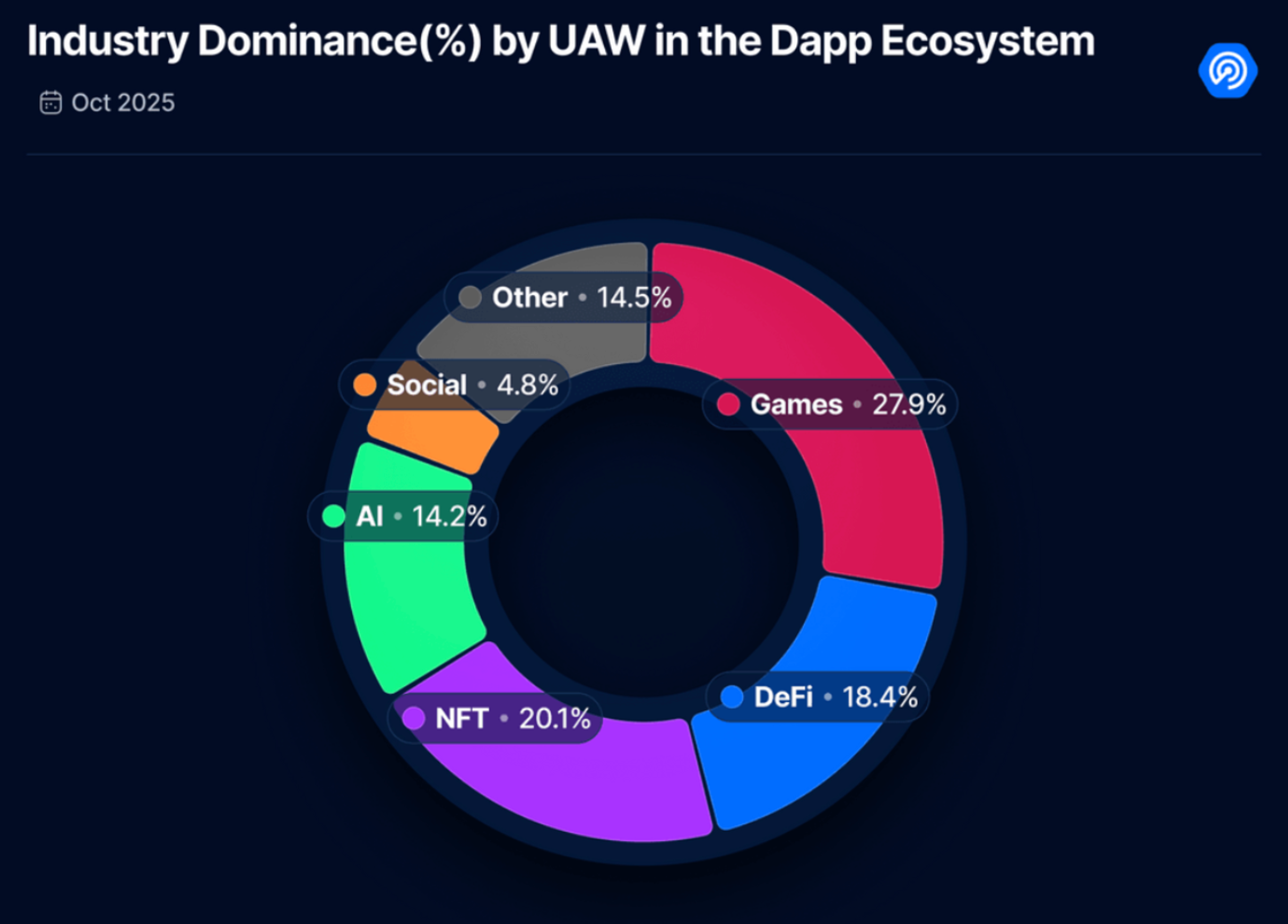 Source: DappRadar
