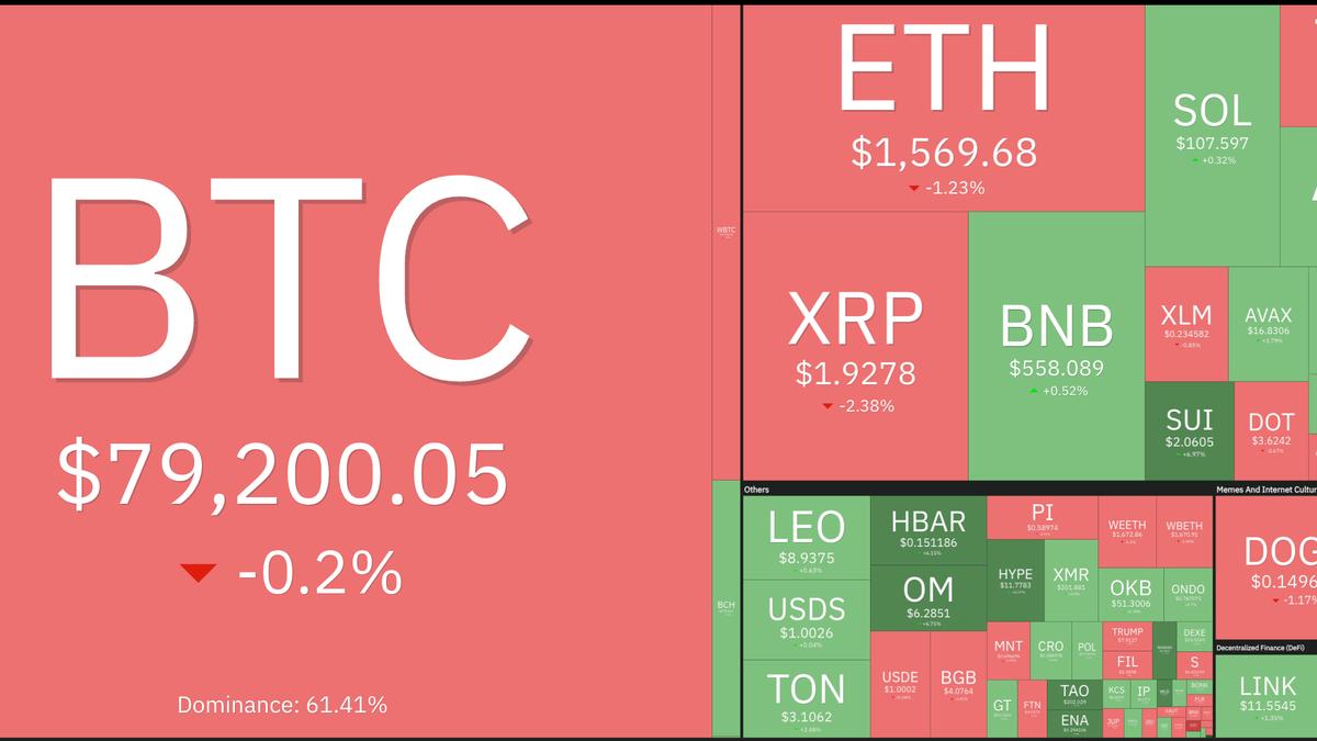 Top cryptocurrencies and their 24-hour performances. Source: Coin360