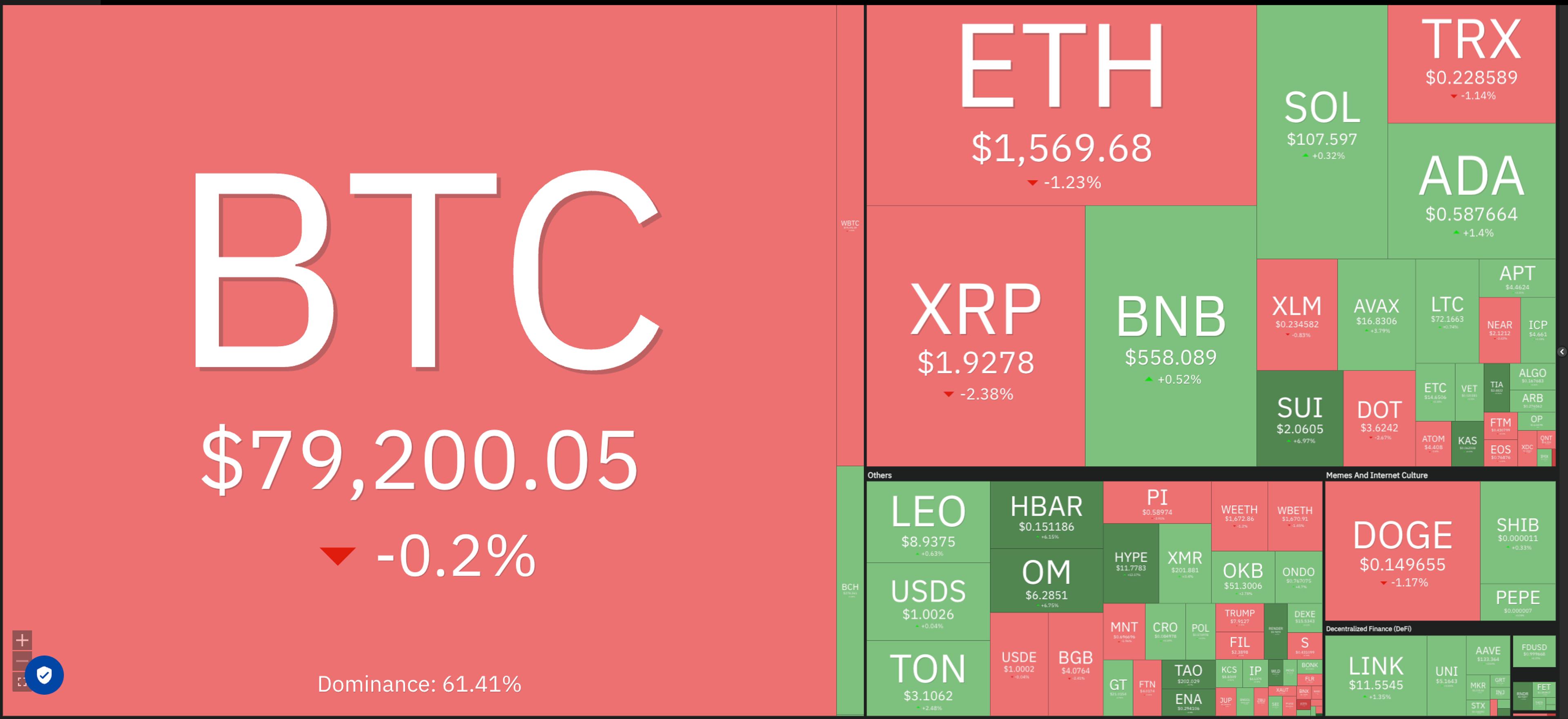 Top cryptocurrencies and their 24-hour performances. Source: Coin360