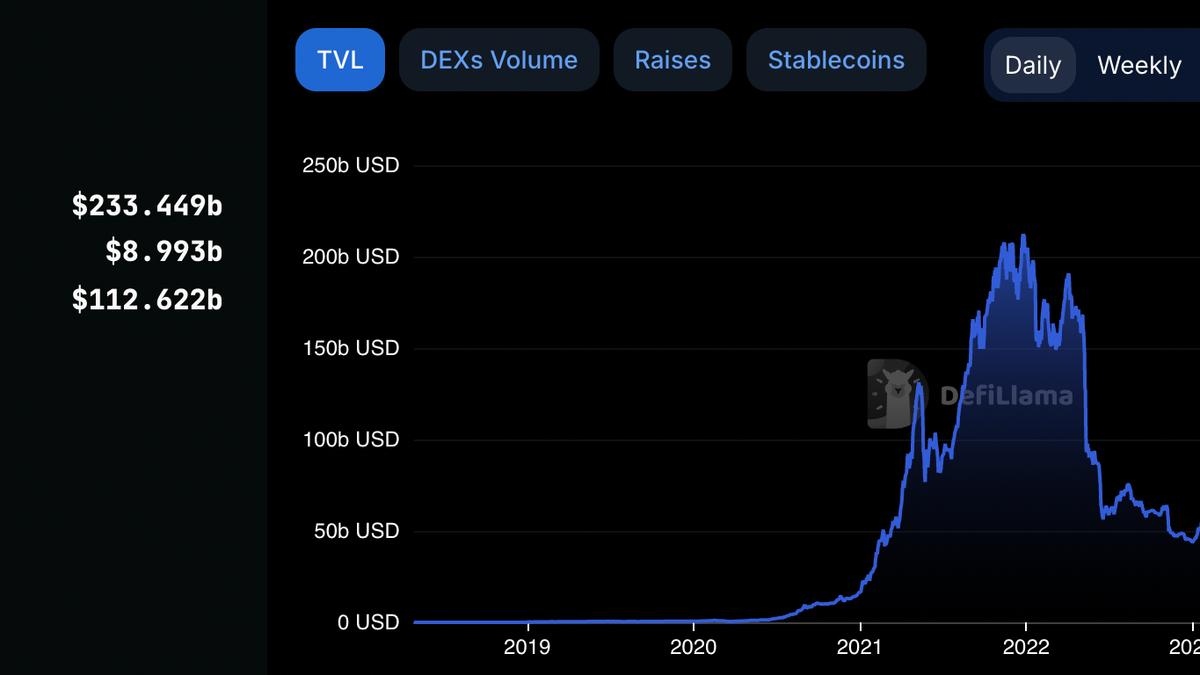 reference from DefiLlama on TVL locked in DeFu