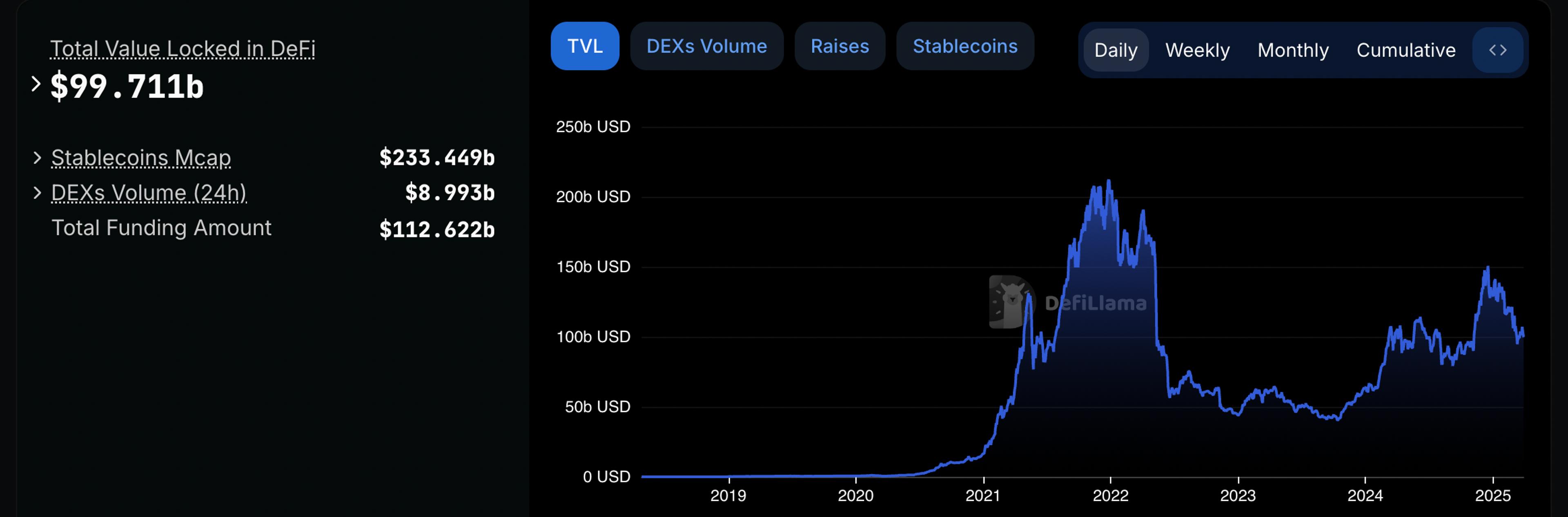 reference from DefiLlama on TVL locked in DeFu