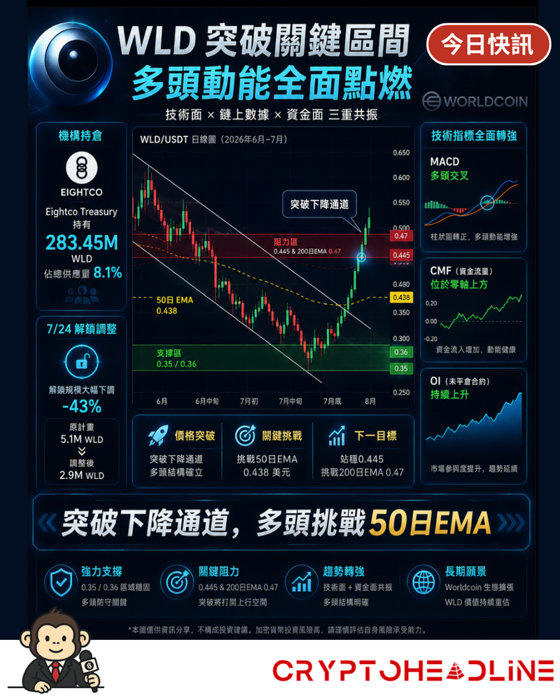Worldcoin 突破空頭通道:機構囤幣與減少解鎖雙重催化,多頭瞄準50日EMA