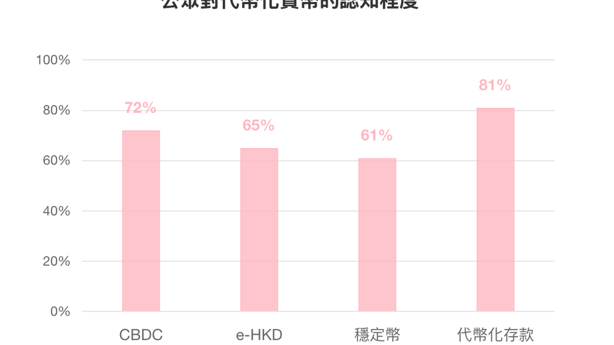 公眾對代幣化貨幣的認知程度