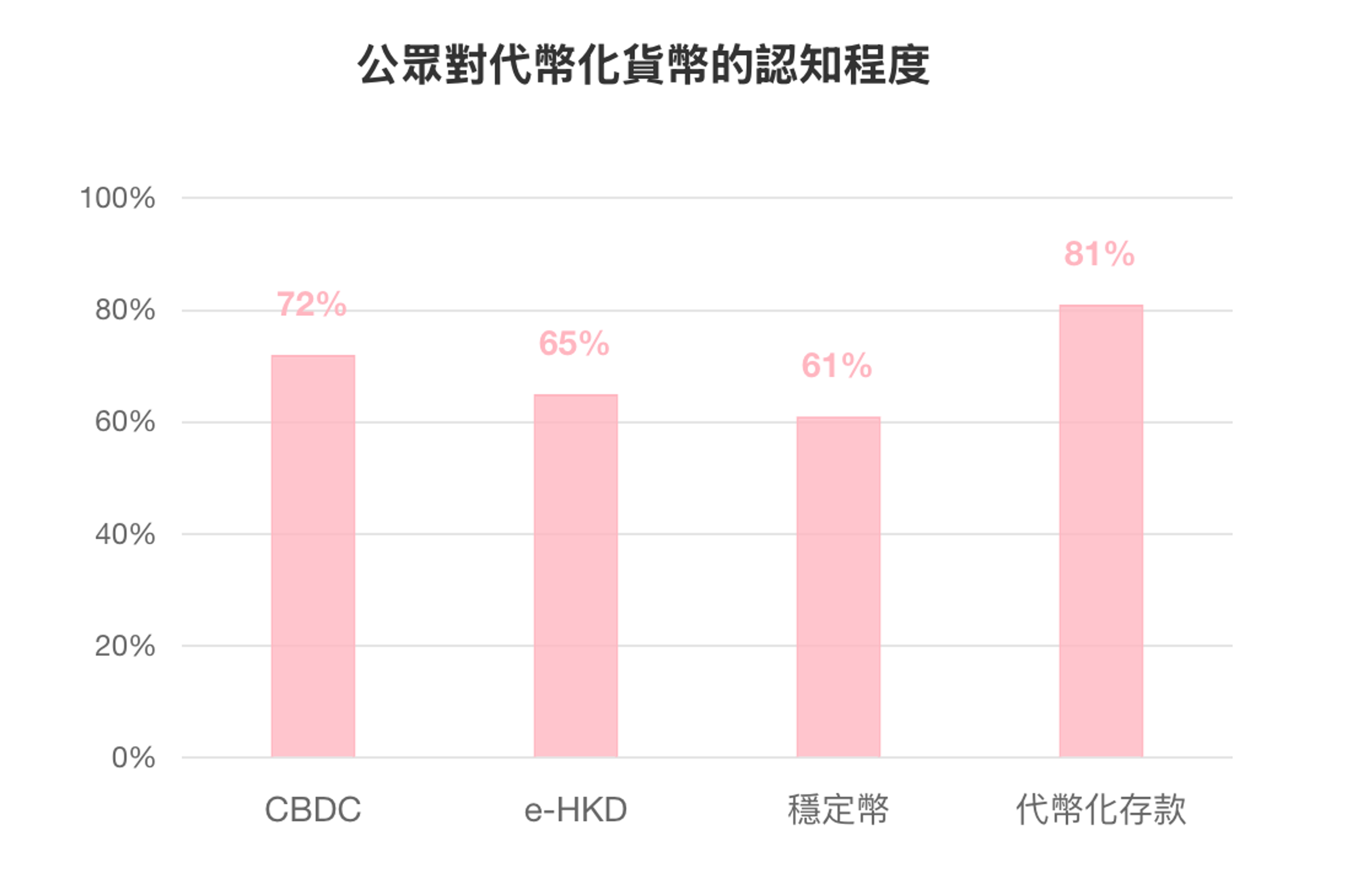 公眾對代幣化貨幣的認知程度