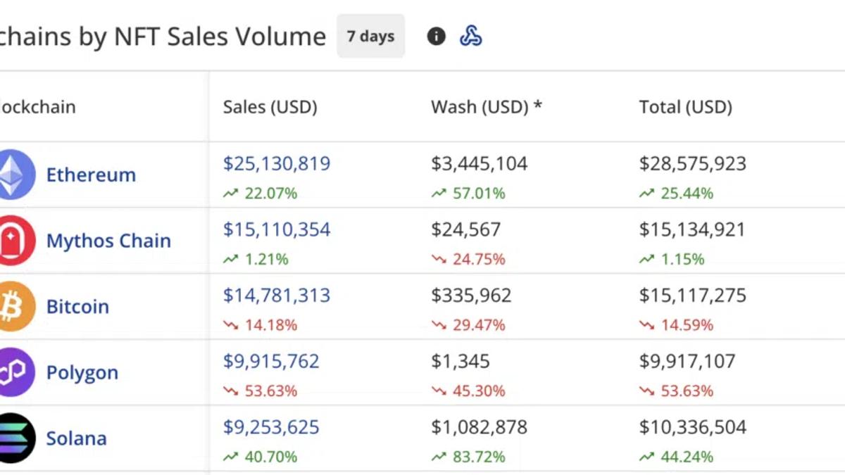 NFT Sales Volume (CryptoSlam)