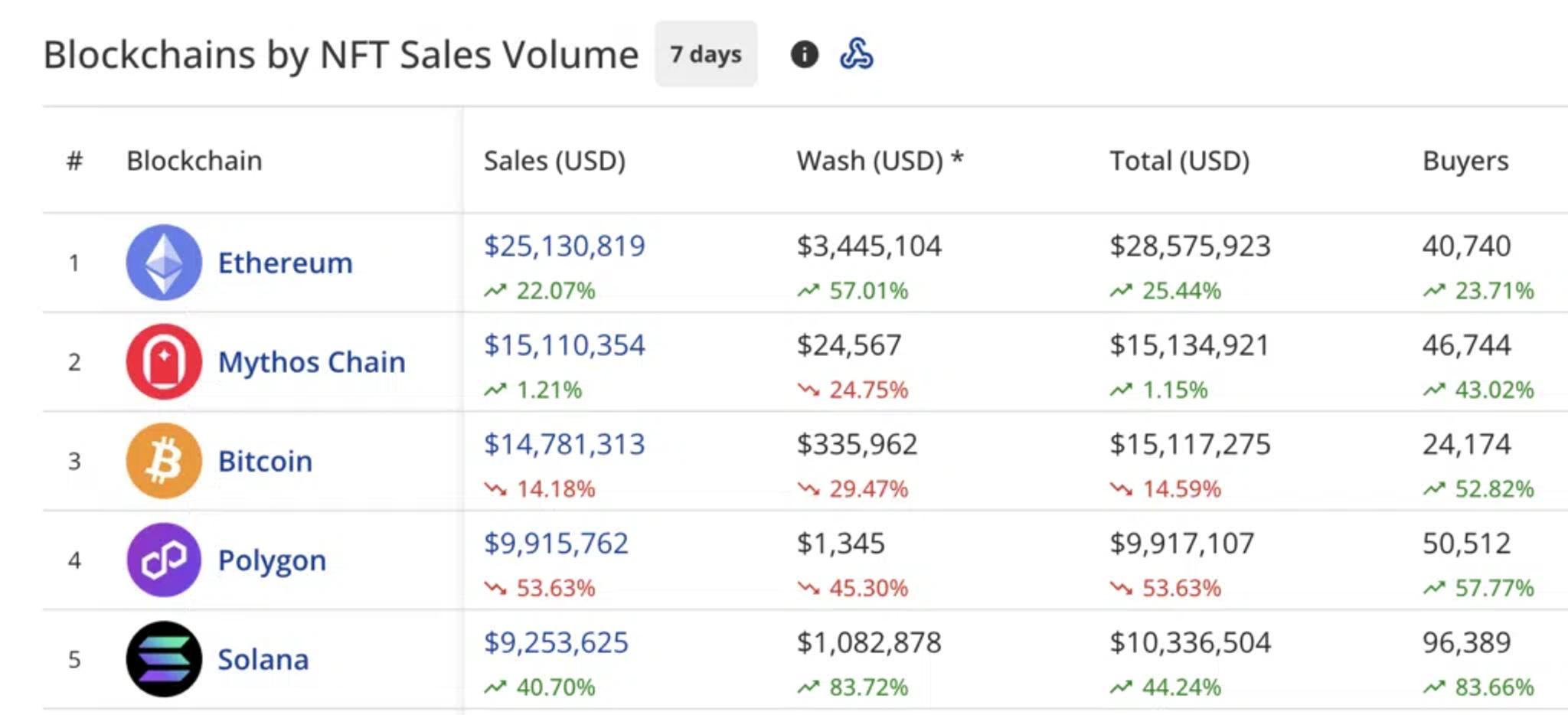 NFT Sales Volume (CryptoSlam)