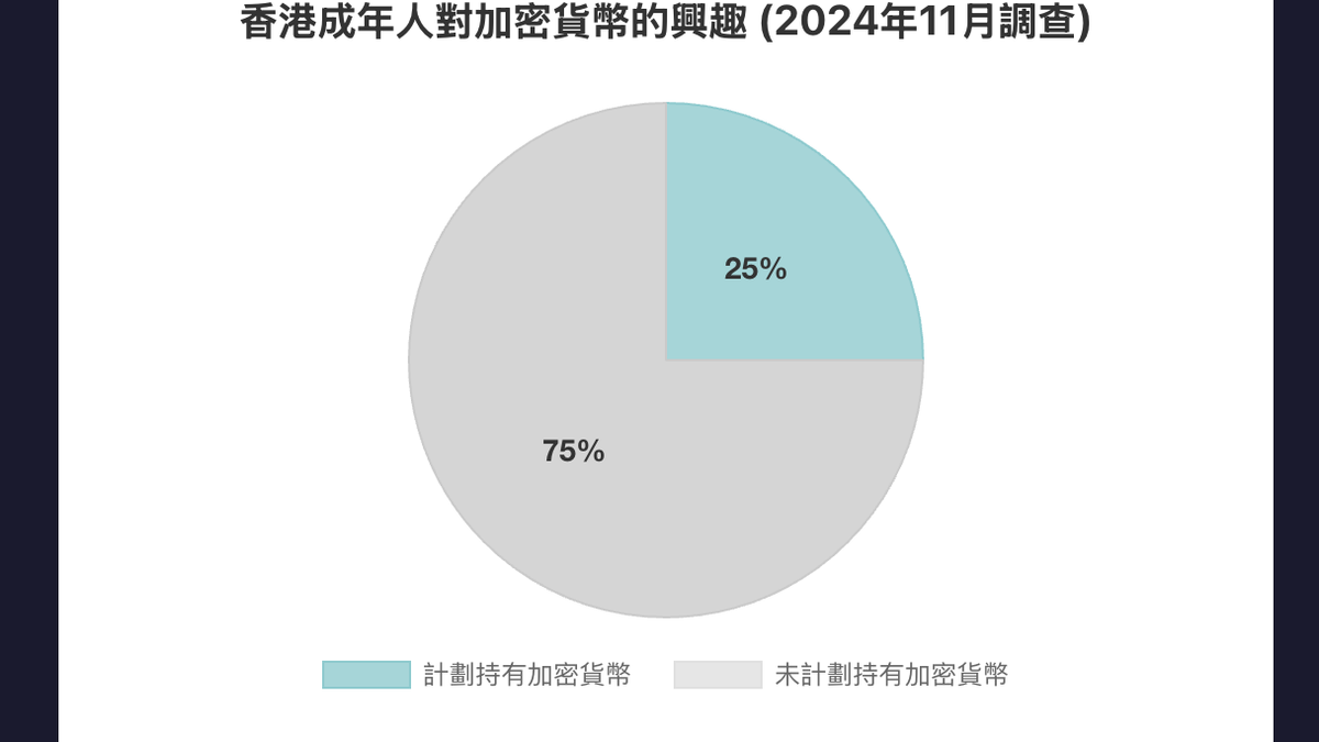 香港成年人對加密貨幣的興趣 (2024年11月調查)