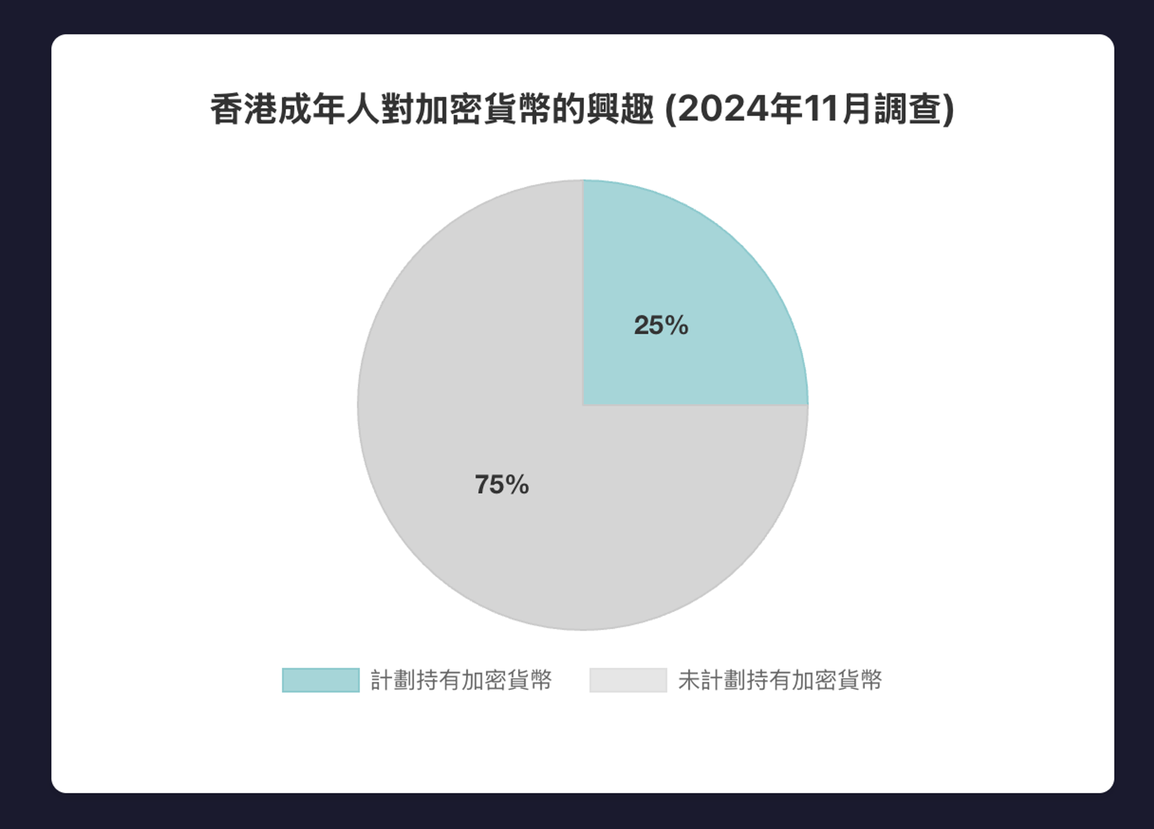 香港成年人對加密貨幣的興趣 (2024年11月調查)