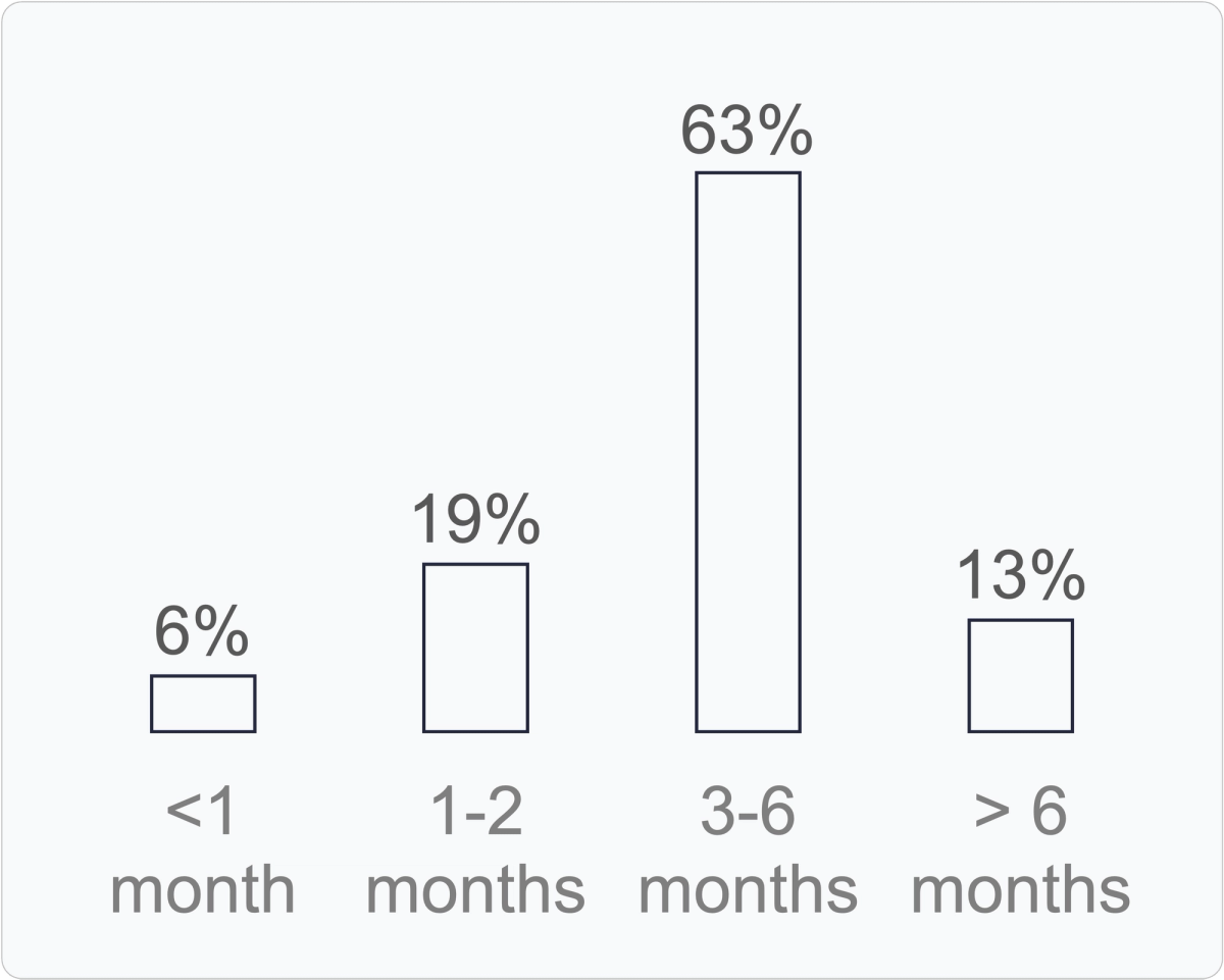 Survey chart showing length of stay for elderly immigrant visitors in the US
