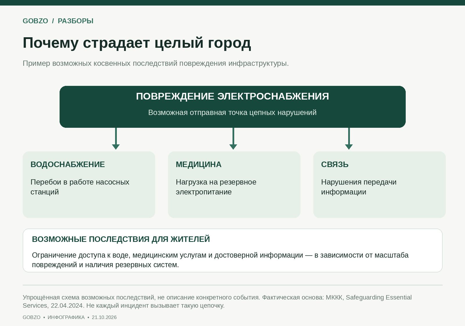 Схема возможных последствий повреждения электроснабжения: перебои водоснабжения, трудности для медицинских учреждений и нарушения связи могут повлиять на жителей