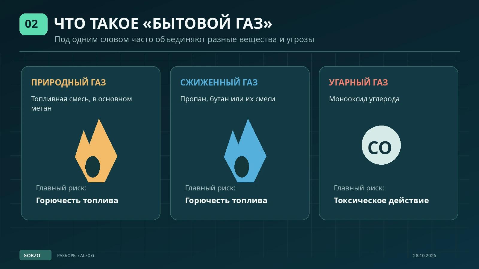 Сравнение природного газа, сжиженного углеводородного газа и монооксида углерода CO по составу и основной опасности.