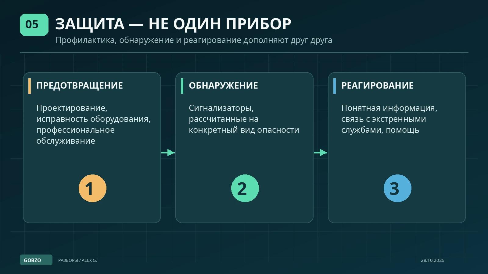 Инфографика трёх уровней бытовой газовой безопасности: профилактика, обнаружение опасности и организованное реагирование.