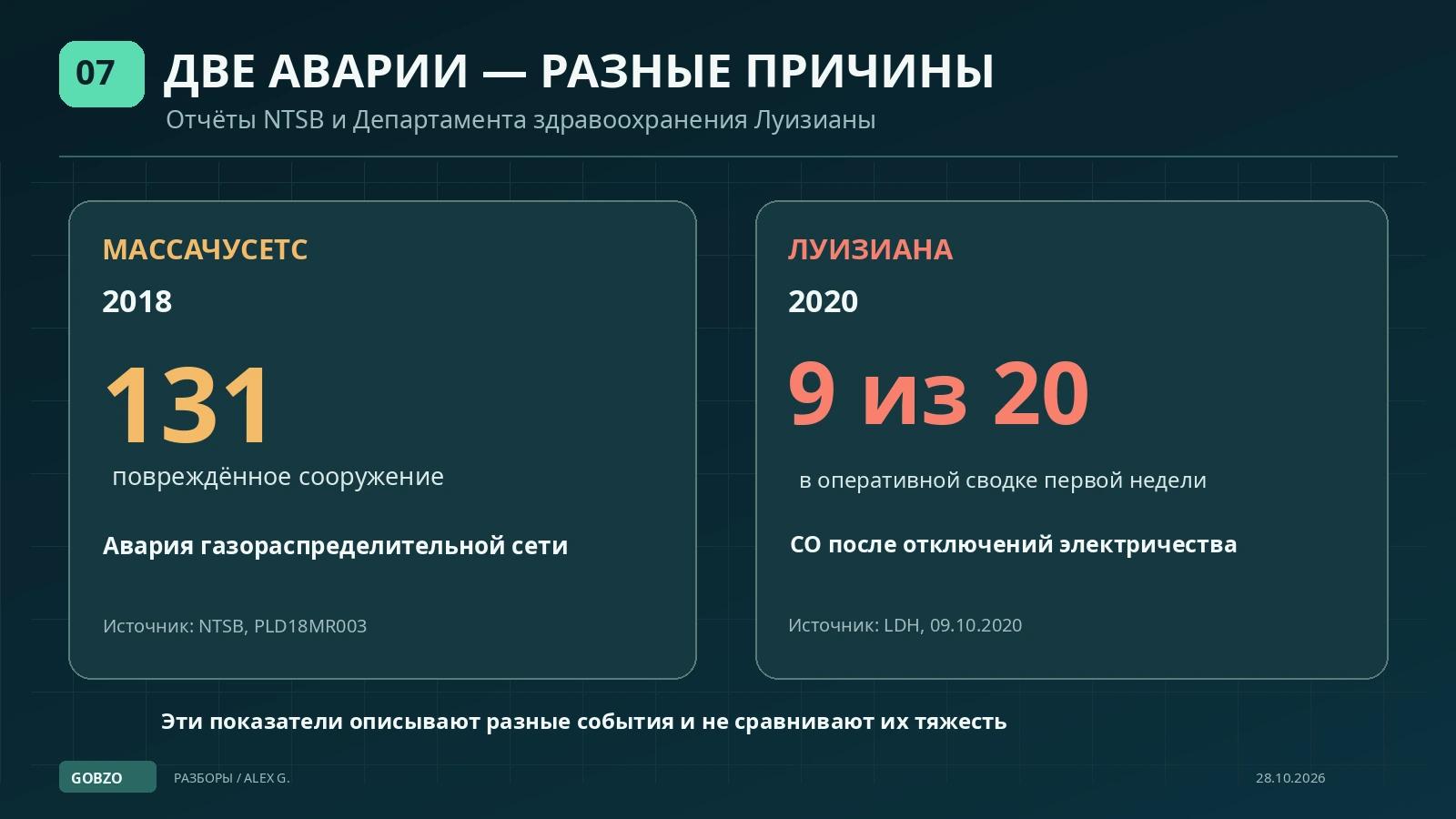 Инфографика: 131 повреждённое сооружение при газовой аварии в Массачусетсе 2018 года и 9 из 20 случаев в оперативной сводке по CO после урагана Лора.