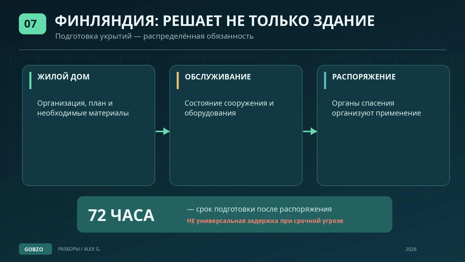 Схема финского порядка: жилой дом и обслуживающая организация, состояние укрытия, распоряжение властей и срок подготовки 72 часа.