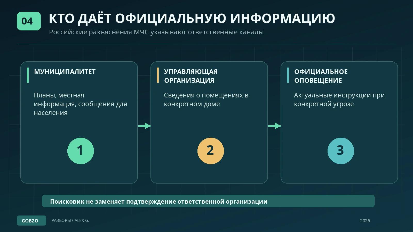 Схема официальных каналов сведений об укрытии: муниципальная администрация, управляющая организация, экстренное оповещение.