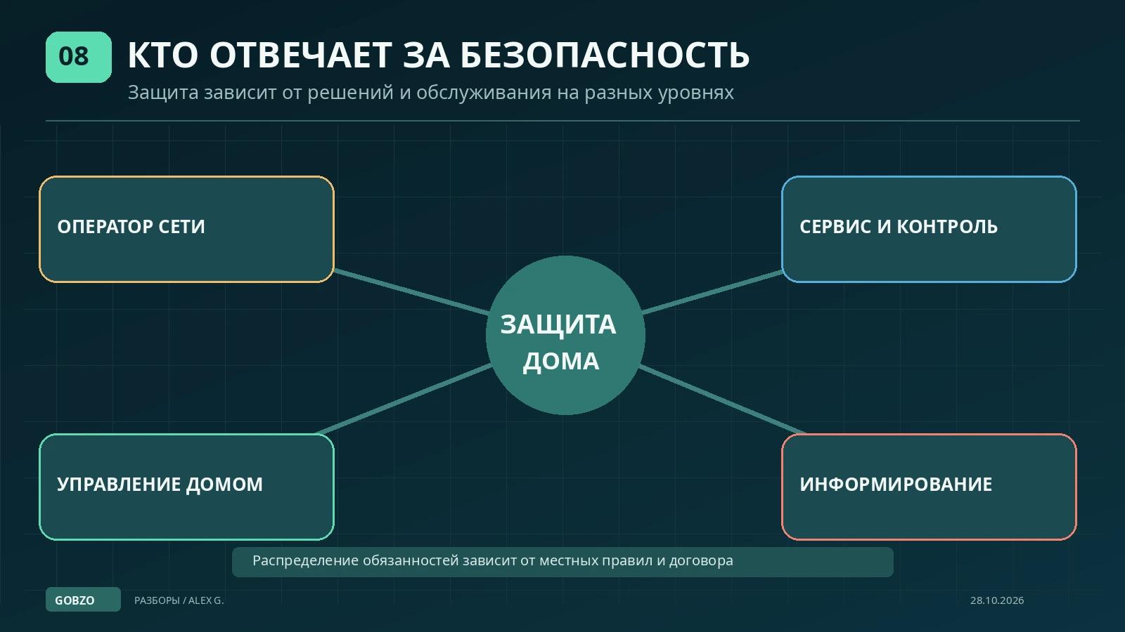 Инфографика системы ответственности: газовая сеть, профессиональное обслуживание, управление домом, информирование жителей.